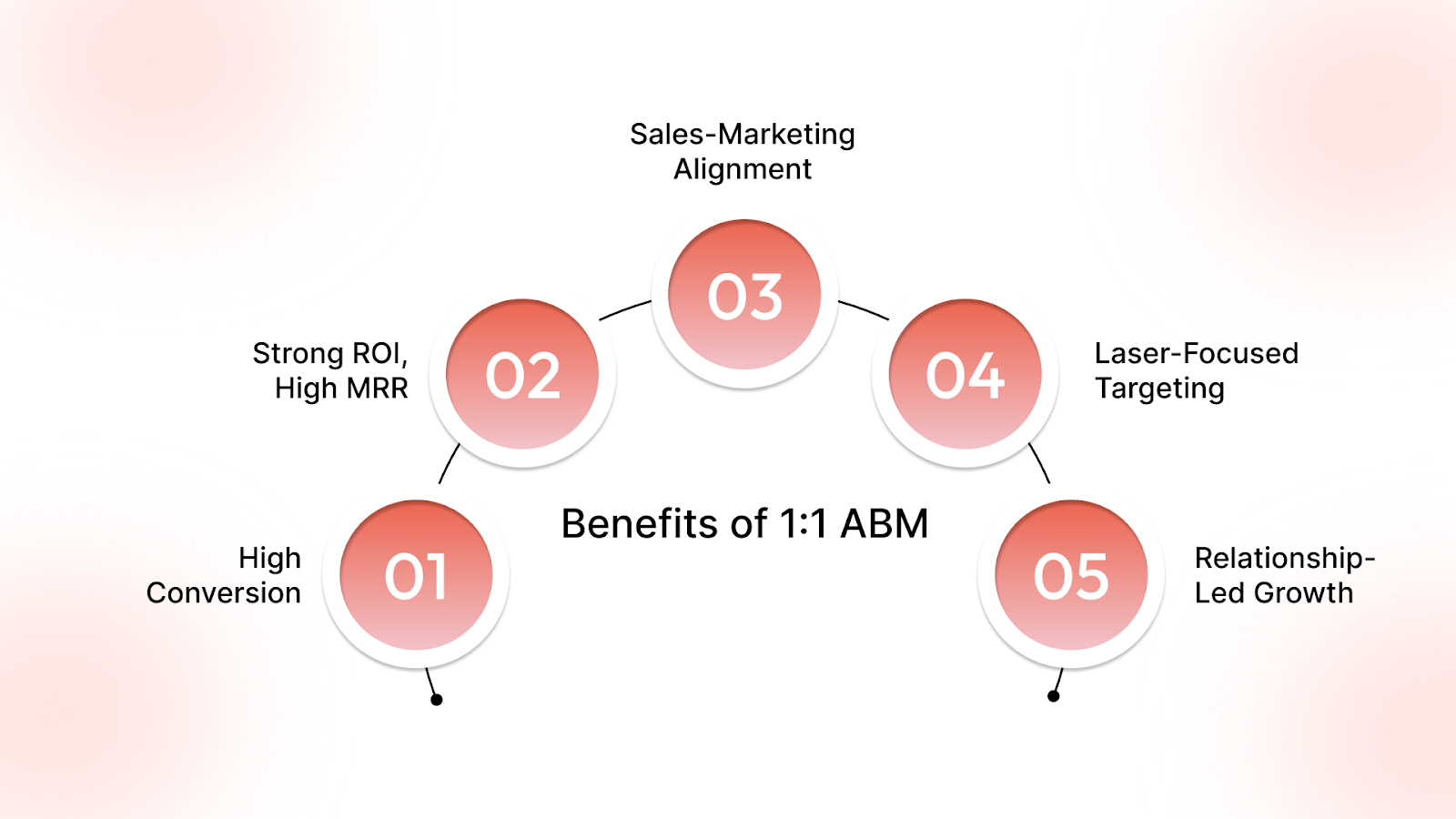 Key Benefits of 1:1 ABM