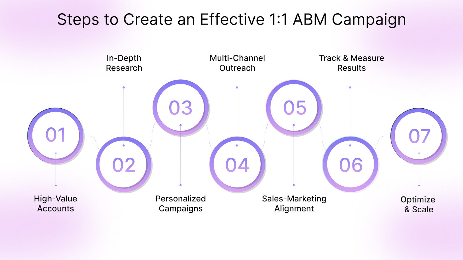 Steps to Create an Effective 1:1 ABM Campaign