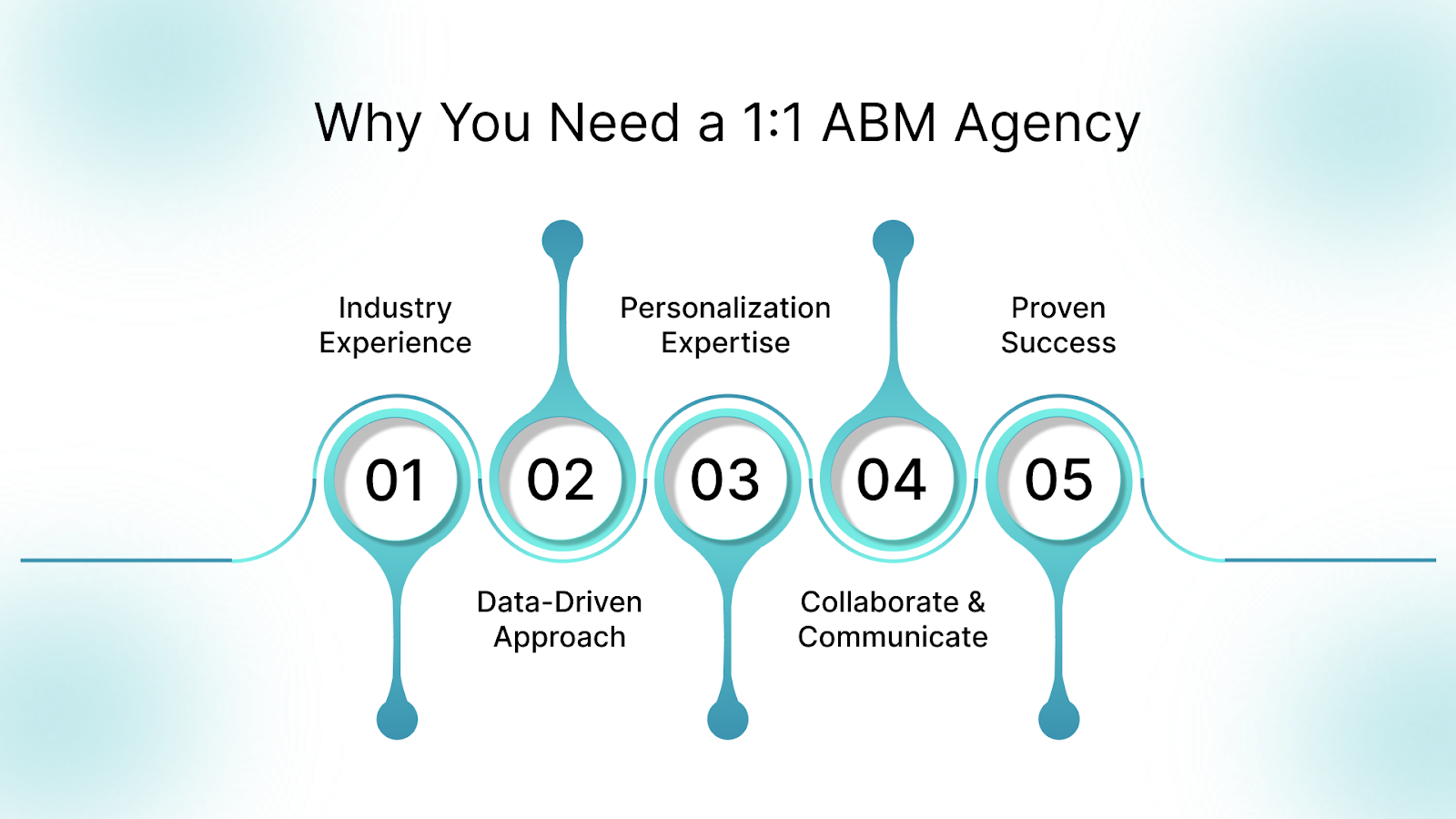 What is a 1:1 ABM Agency and Why You Need One