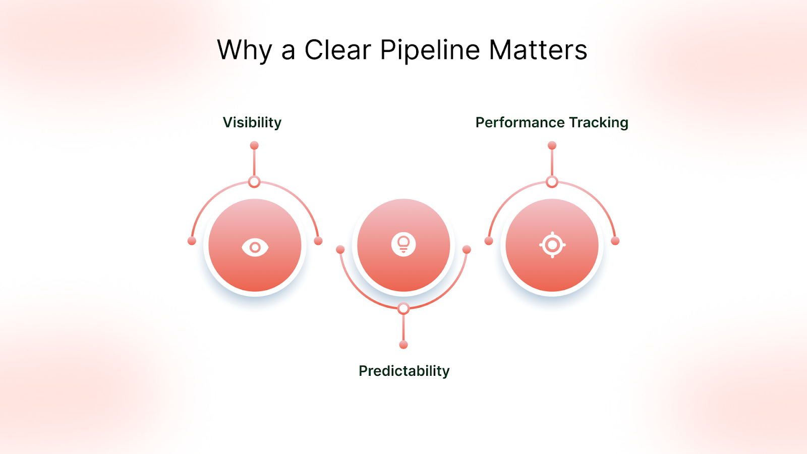 Why a Clear Pipeline Matters