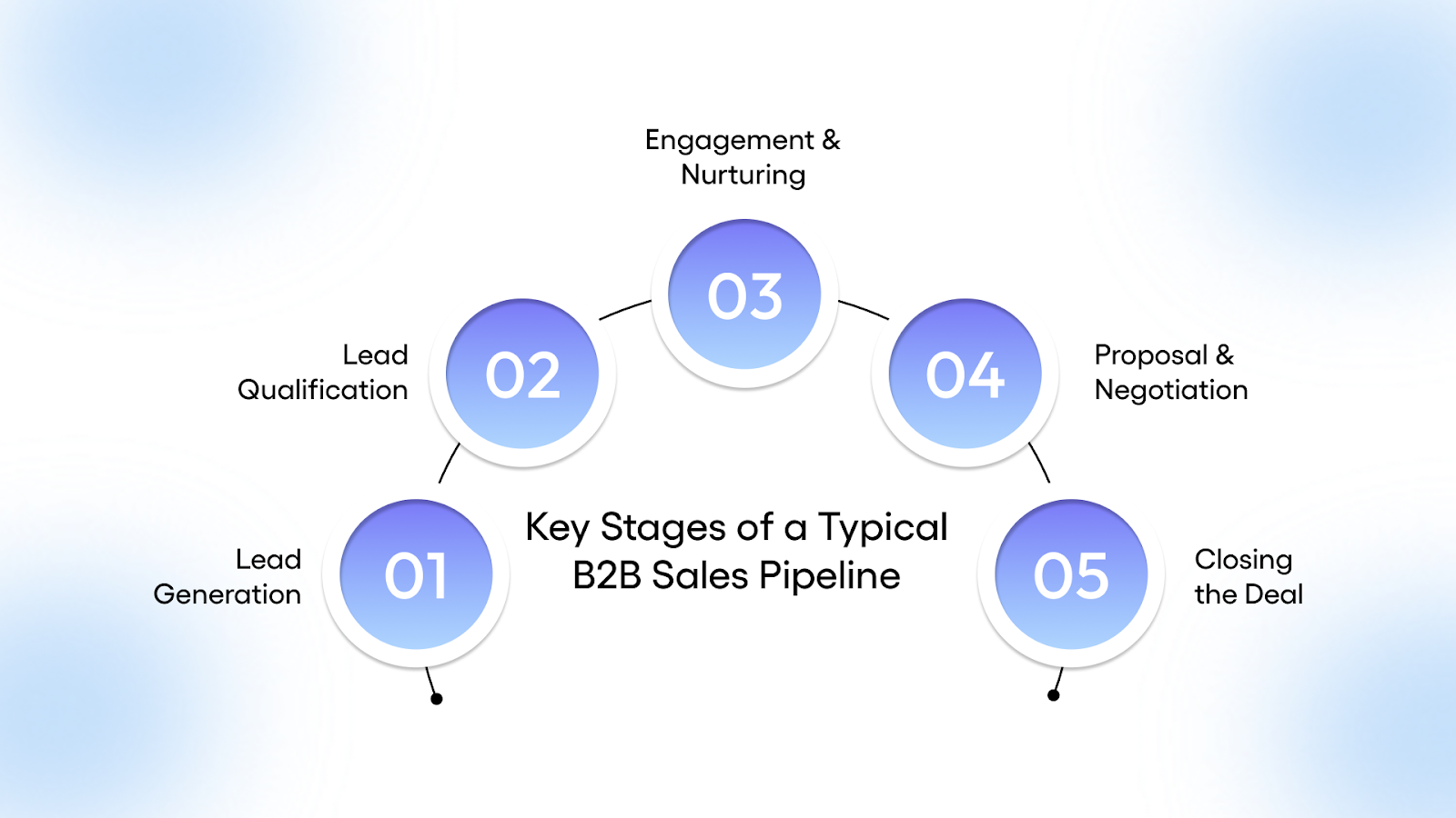 Key Stages of a Typical B2B Sales Pipeline