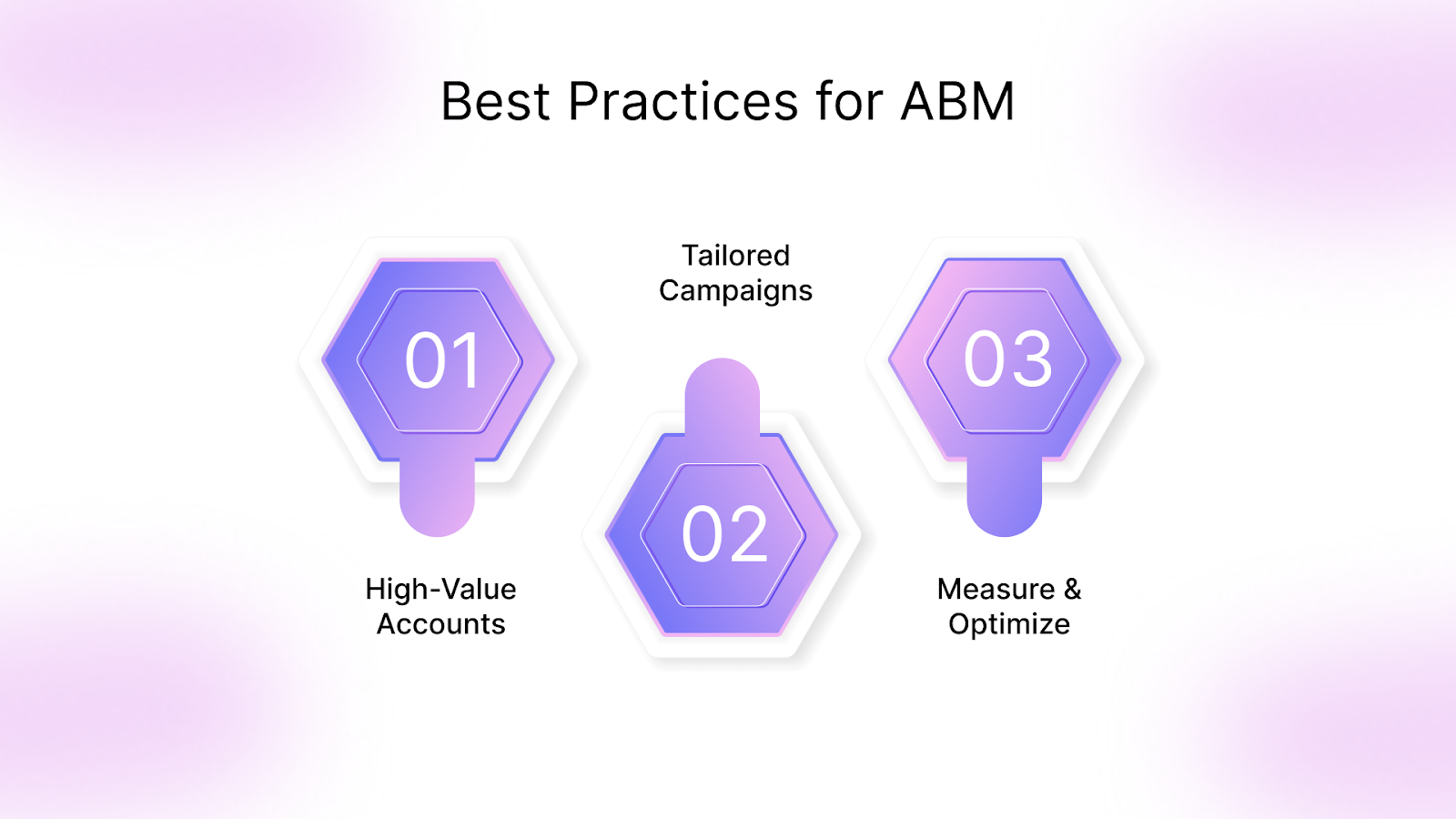 Best Practices for ABM