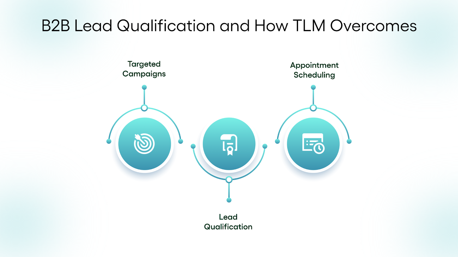 Common Challenges in B2B Lead Qualification and How TLM Overcomes Them