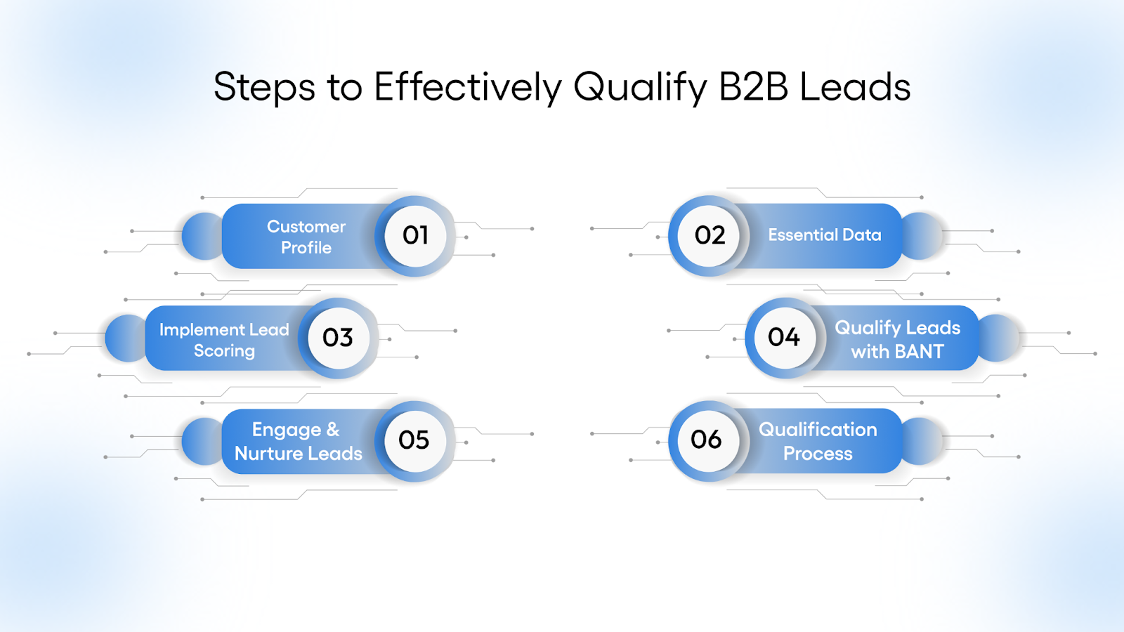 Steps to Effectively Qualify B2B Leads