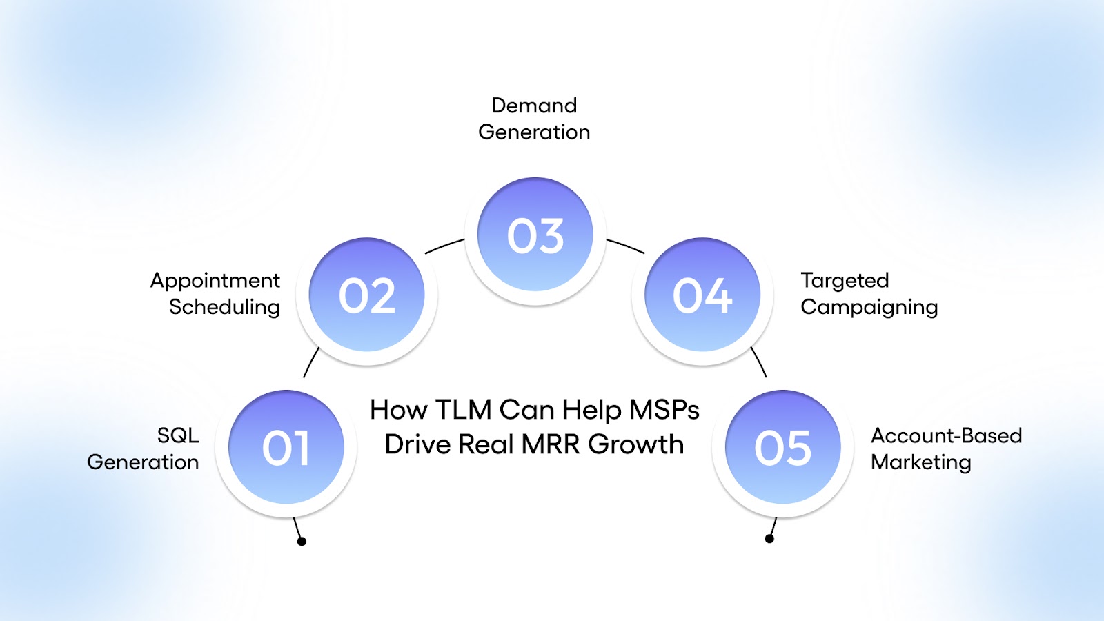 How TLM (The Lead Market) Can Help MSPs Drive Real MRR Growth