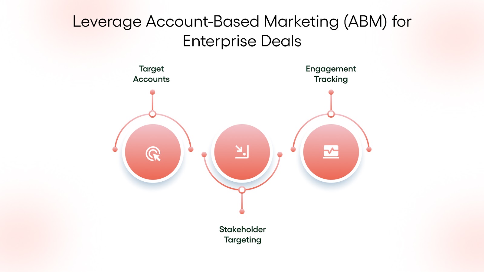5. Leverage Account-Based Marketing (ABM) for Enterprise Deals