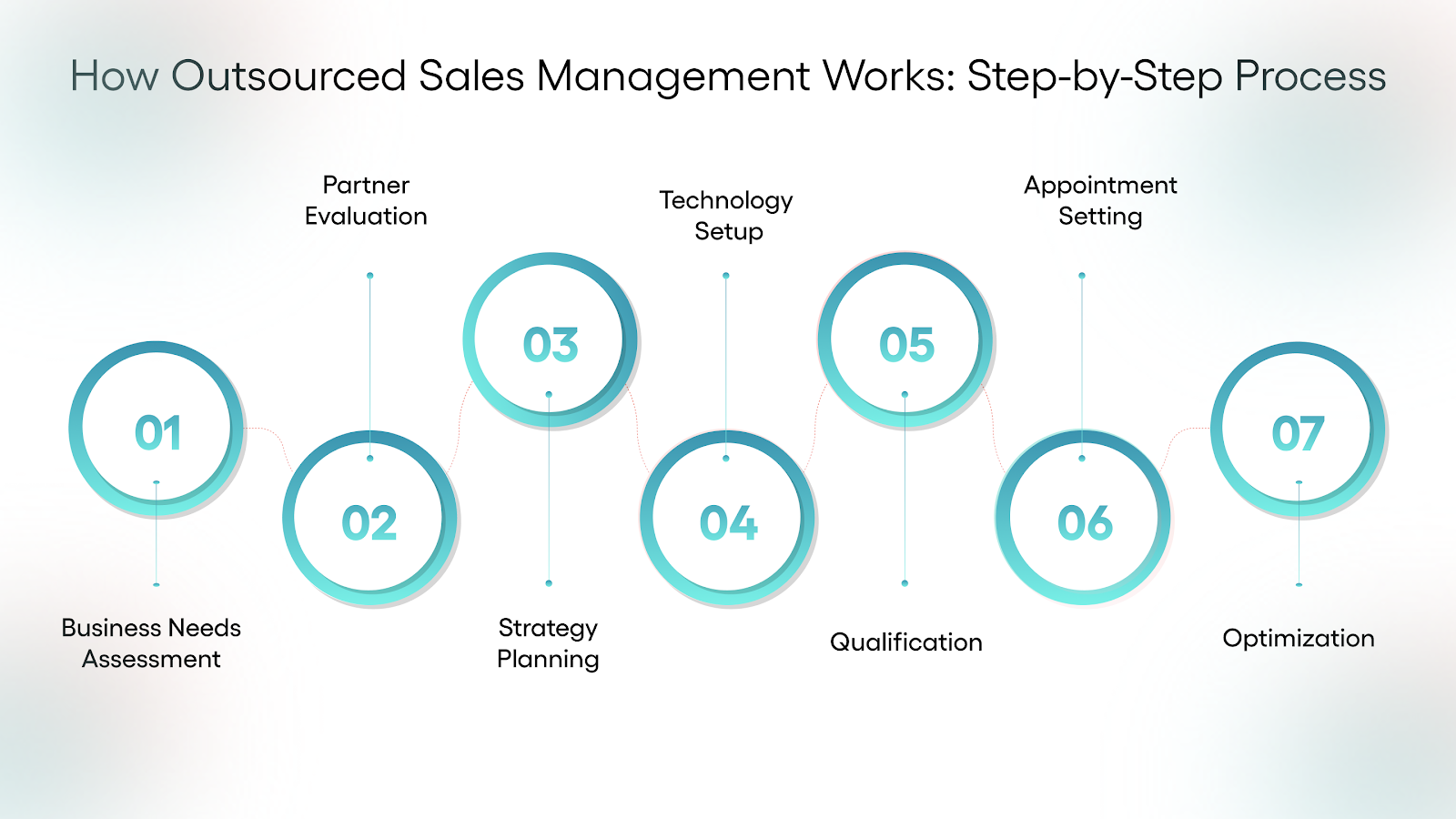 How Outsourced Sales Management Works: Step-by-Step Process