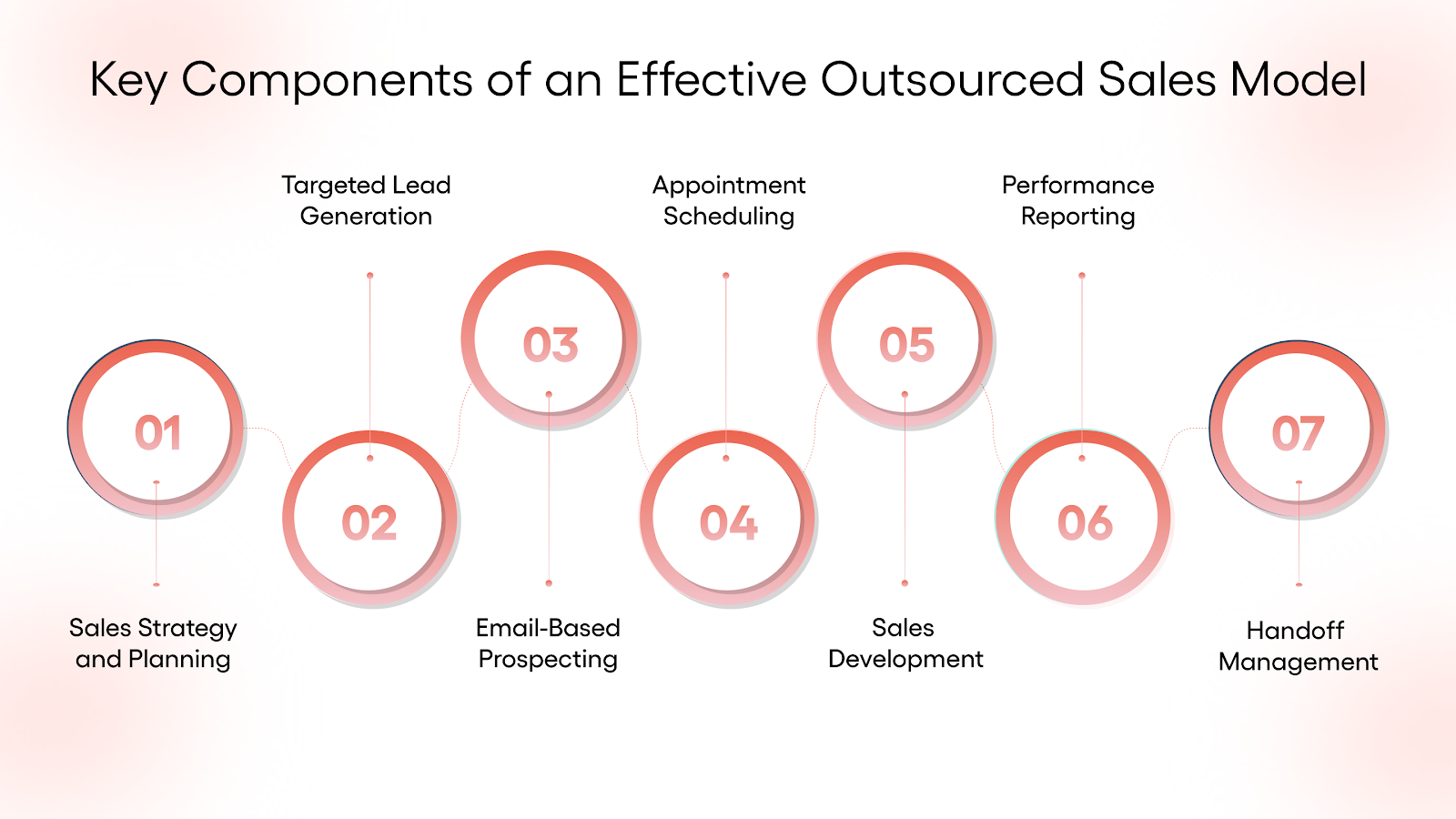 Key Components of an Effective Outsourced Sales Model