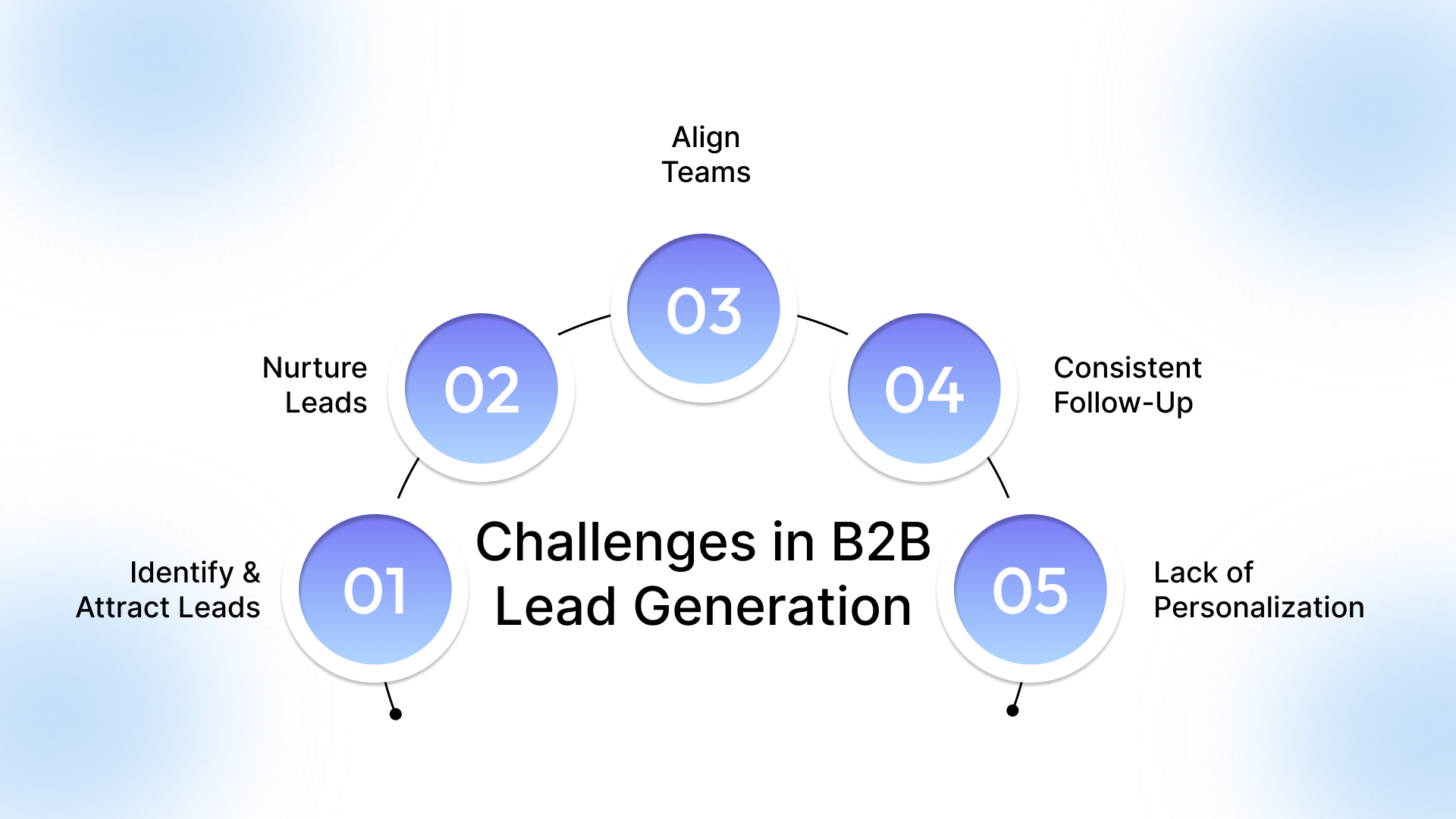 Key Challenges in B2B Lead Generation and Management