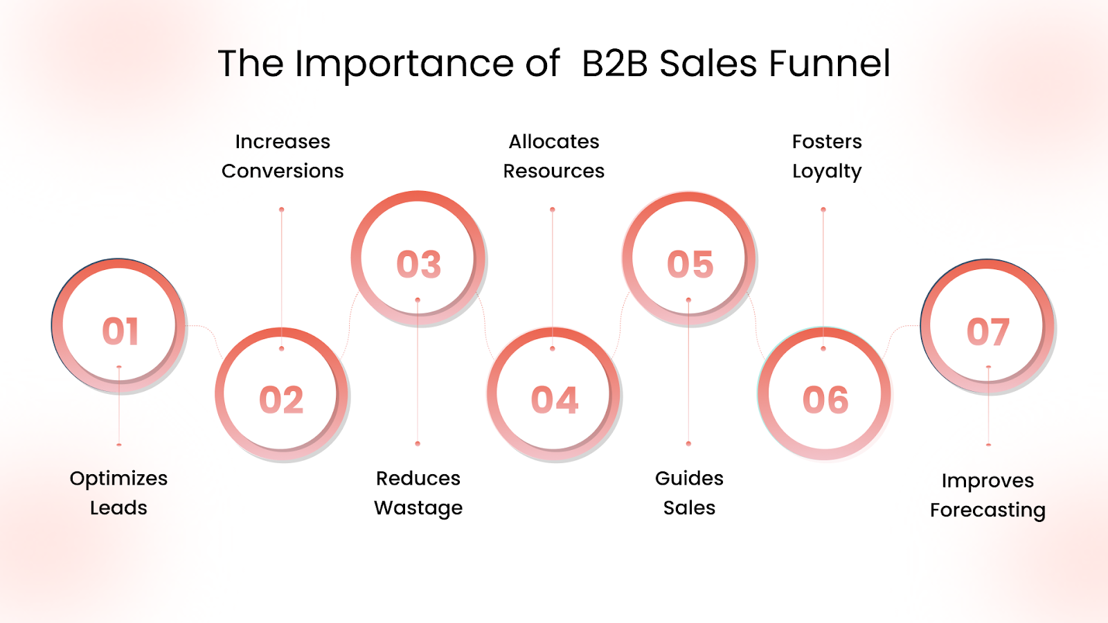 The Importance of a Well-Defined B2B Sales Funnel