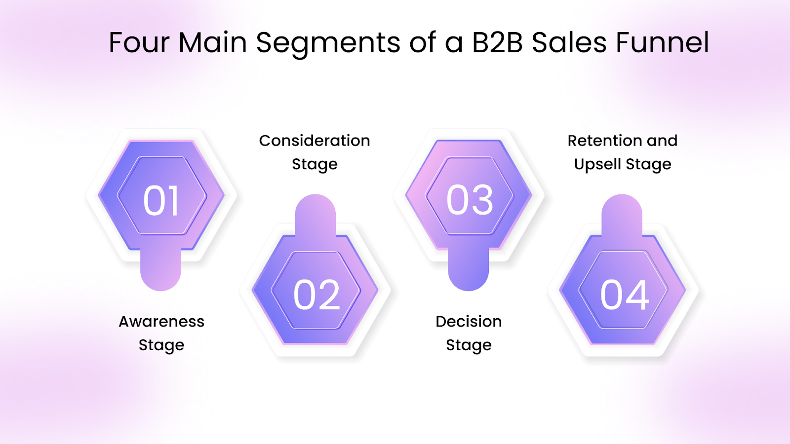 Understanding the Four Main Segments of a B2B Sales Funnel