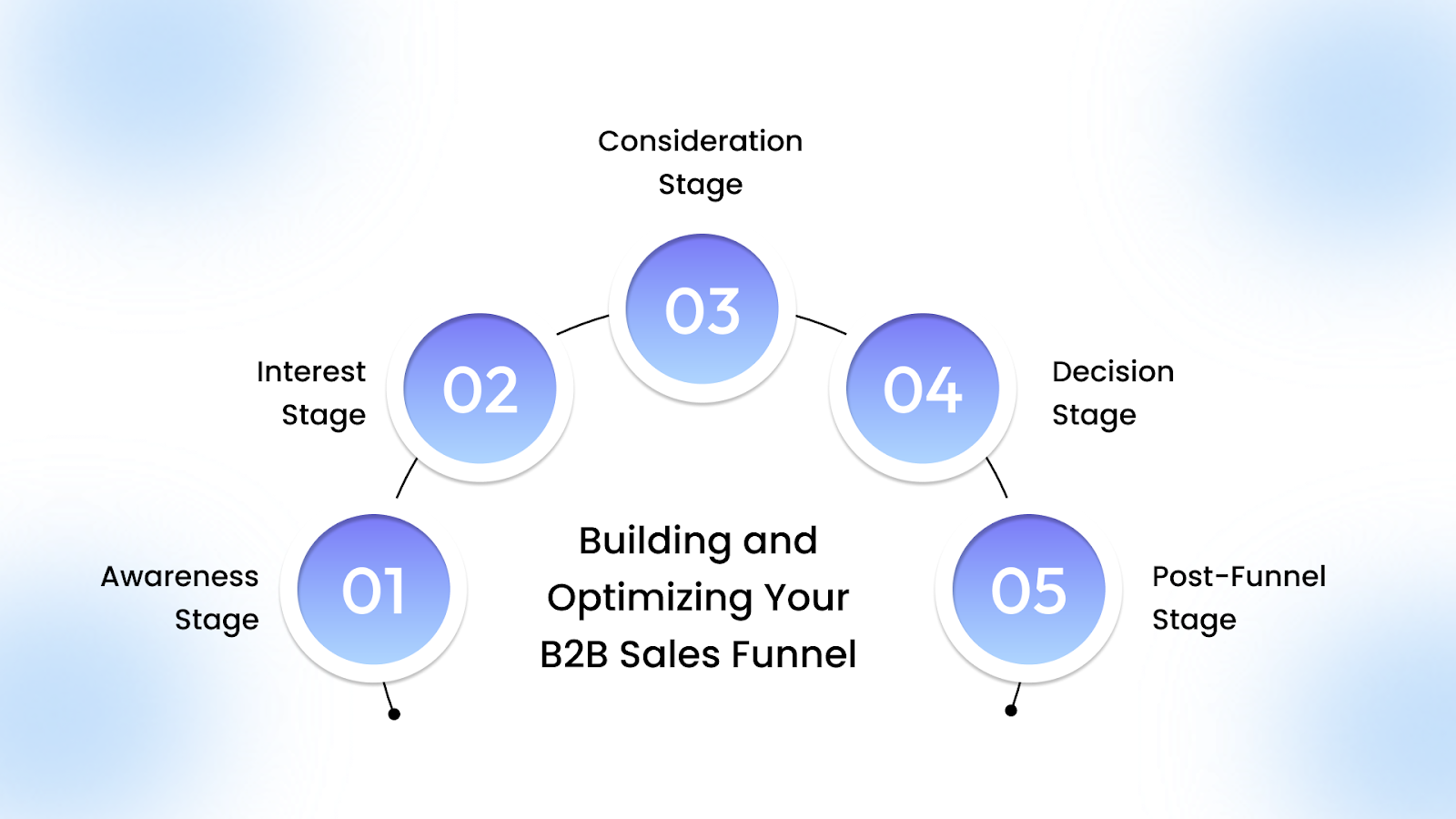How to Build and Optimize Your B2B Sales Funnel