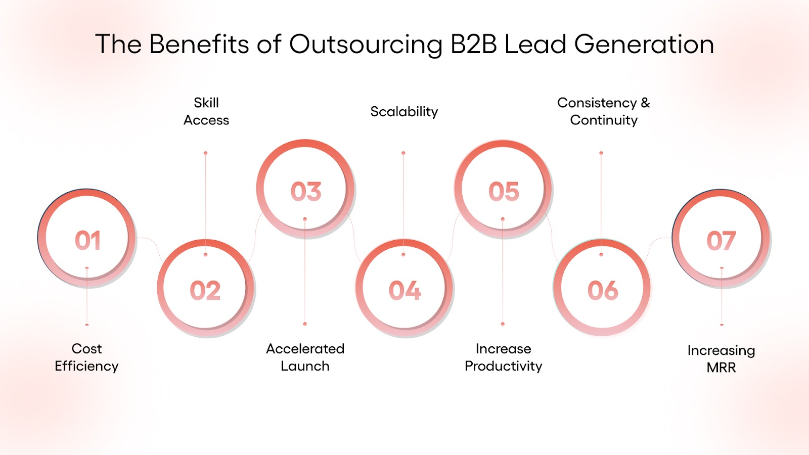 The Benefits of Outsourcing B2B Lead Generation
