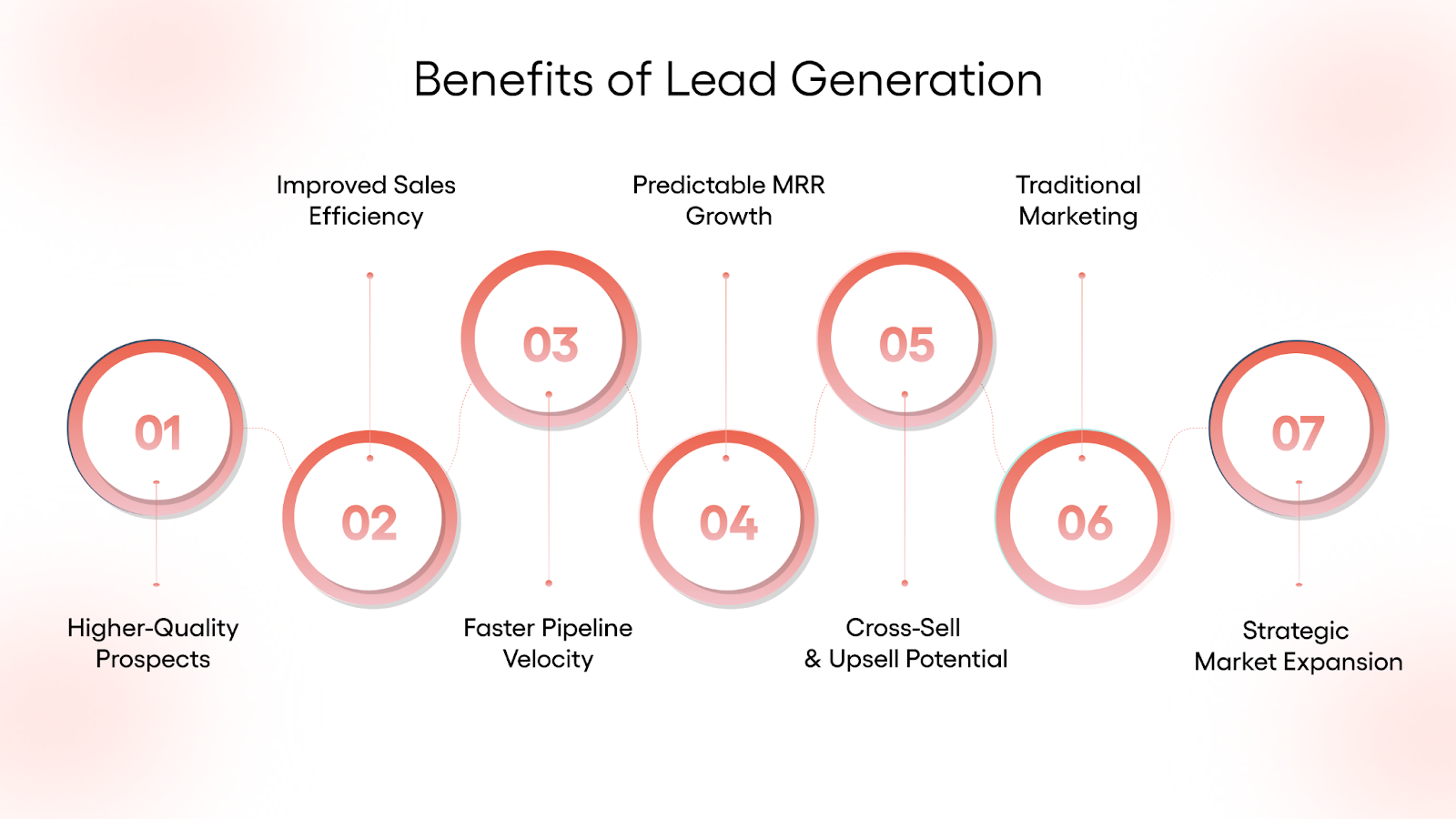 Benefits of Lead Generation