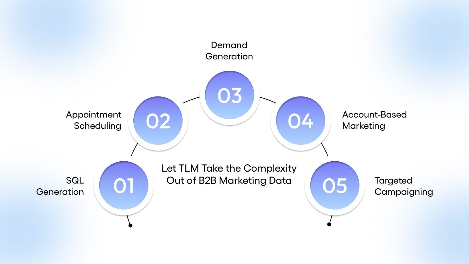 Let TLM Take the Complexity Out of B2B Marketing Data