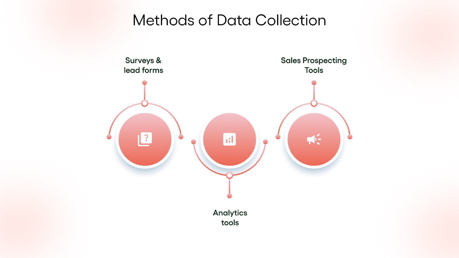 Methods of Data Collection