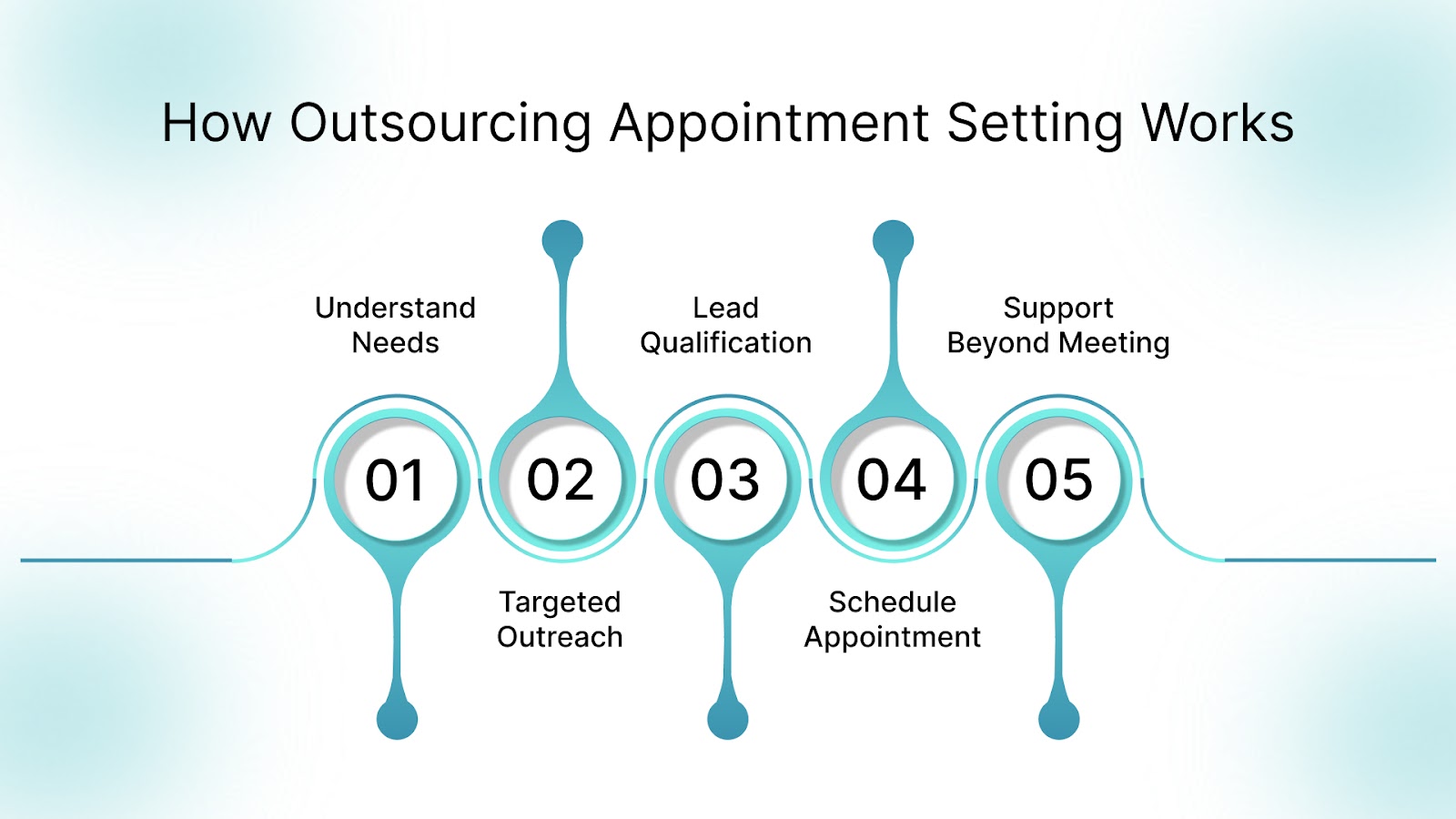 How Outsourcing Appointment Setting Works