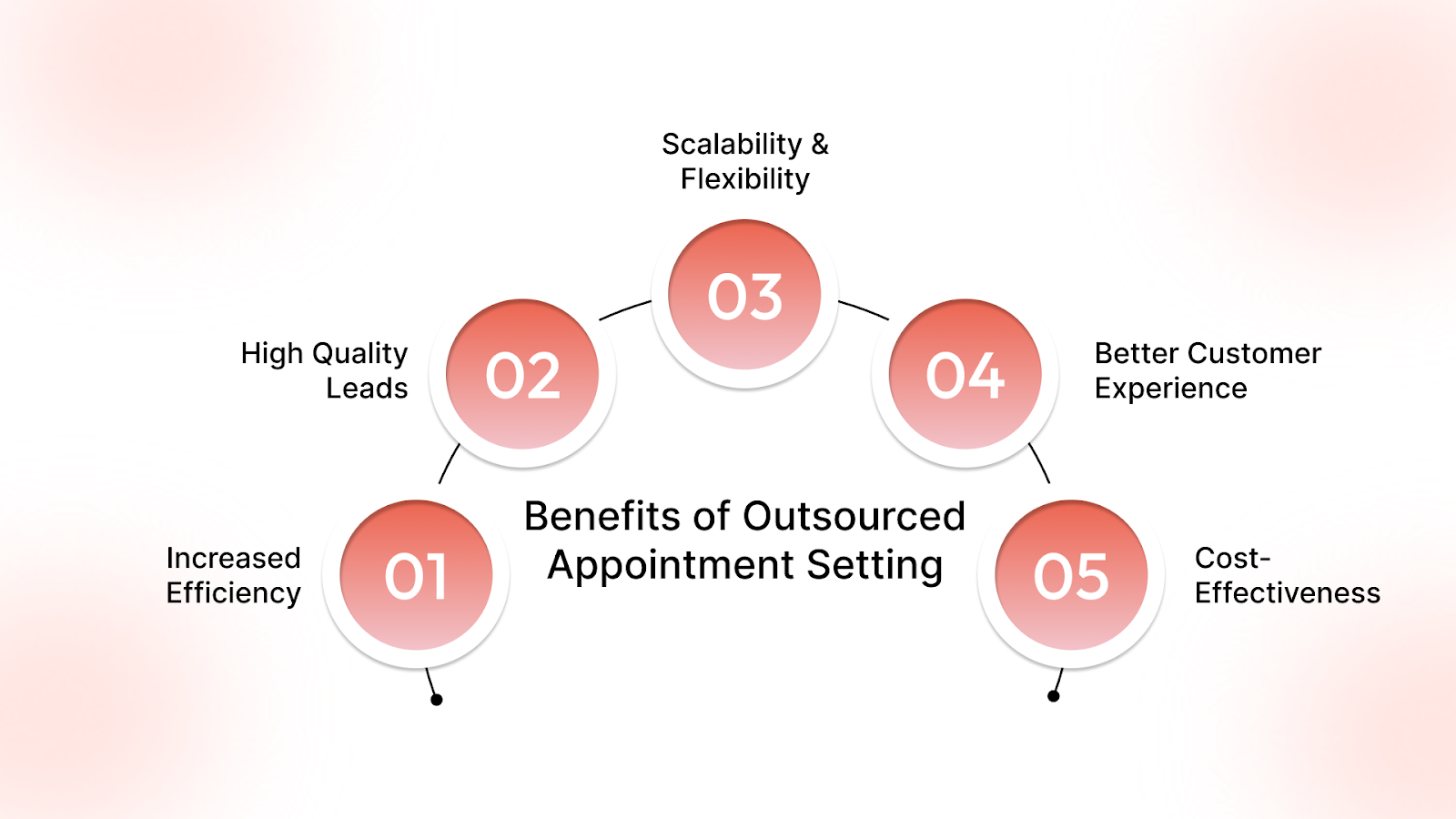 Benefits of Outsourced Appointment Setting
