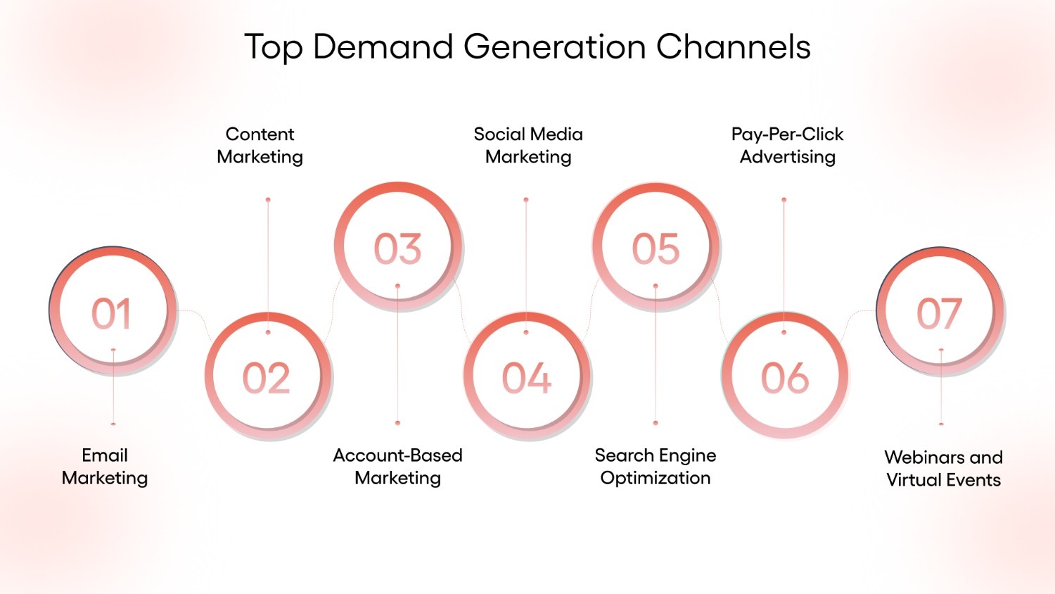 Top Demand Generation Channels for 2025