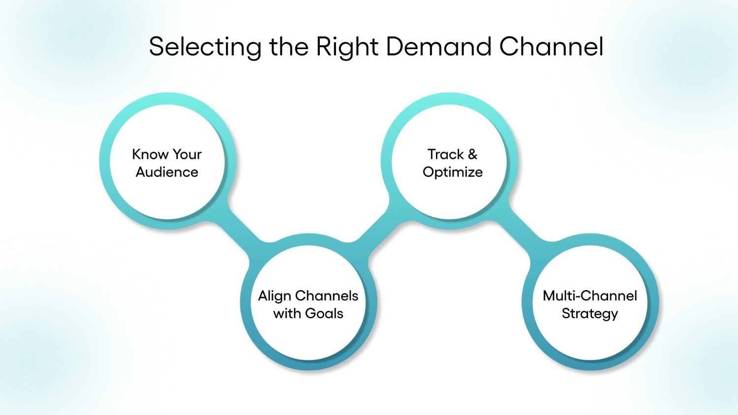 Choosing the Right Demand Generation Channel for Your Business