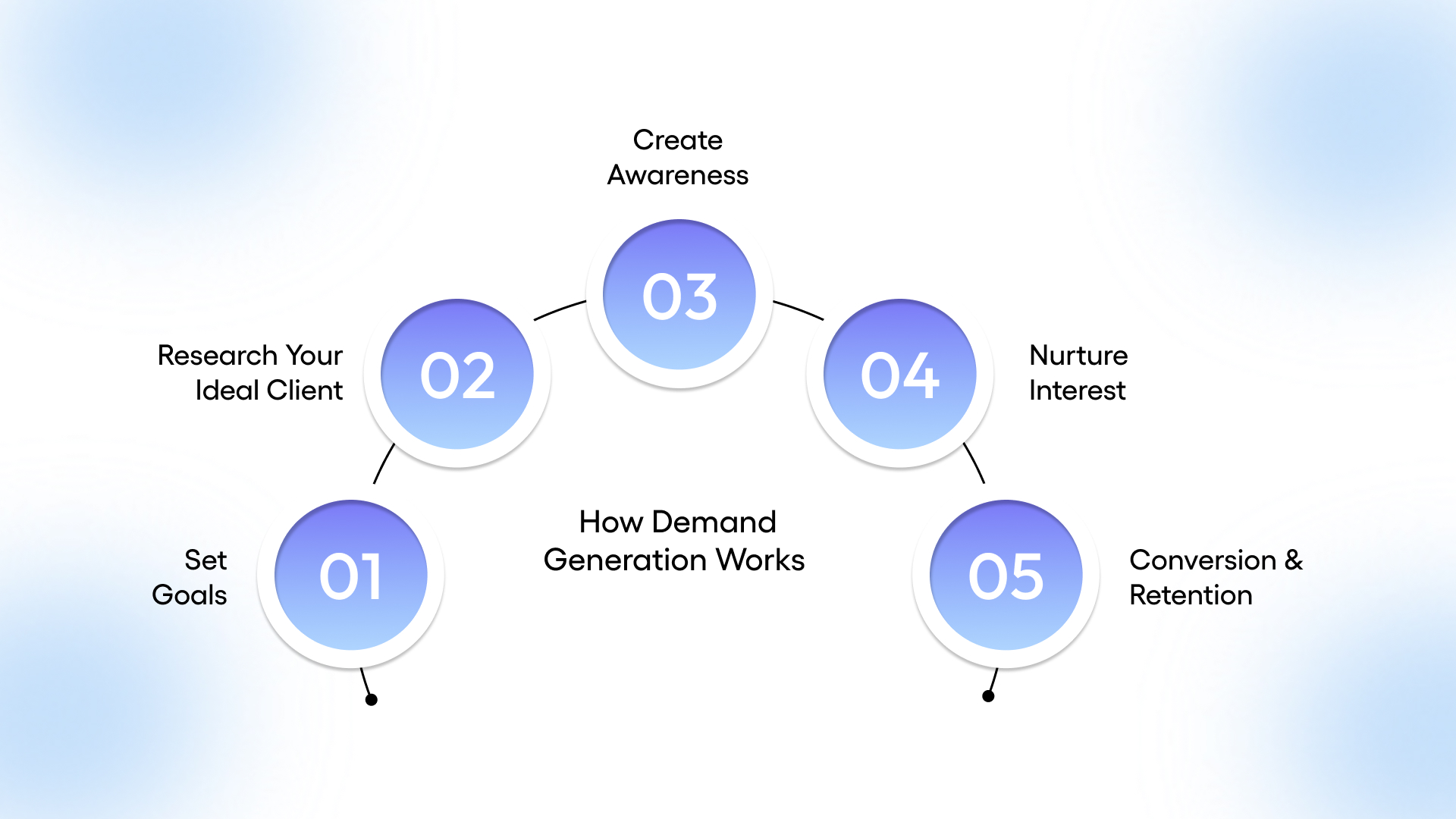 How Demand Generation Works 