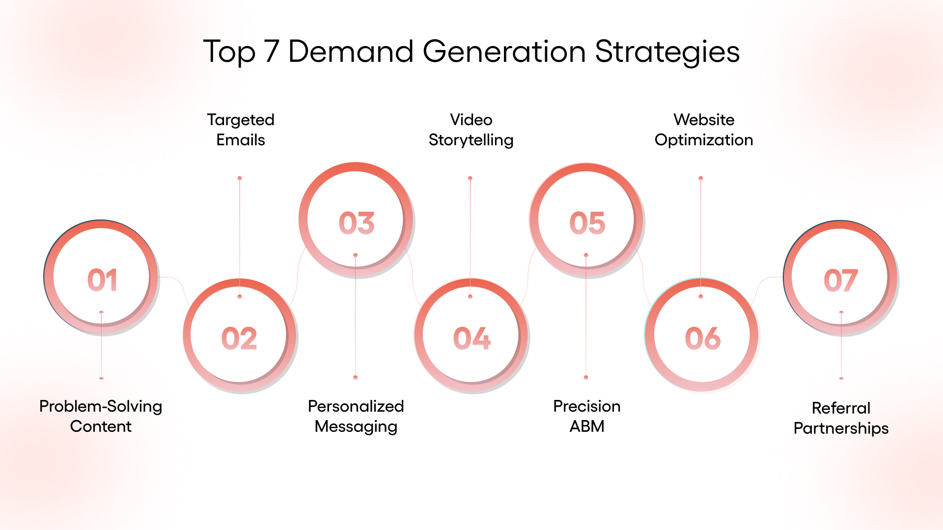 Top 7 Demand Generation Strategies