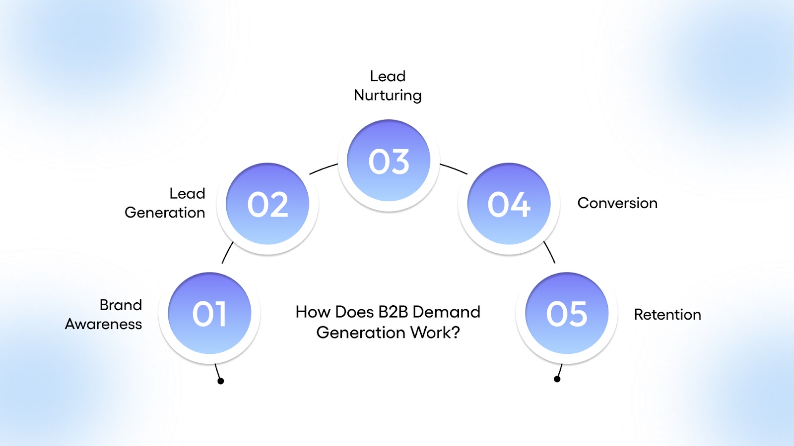 How Does B2B Demand Generation Work?