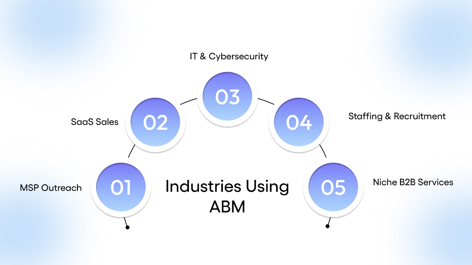 Industries Succeeding with ABM for Business Growth