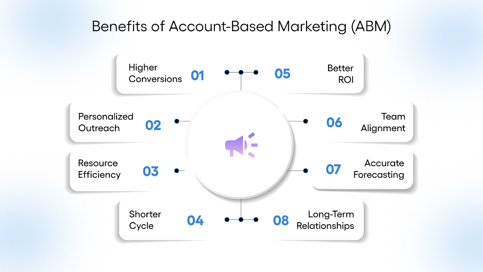 Benefits of Account-Based Marketing (ABM)