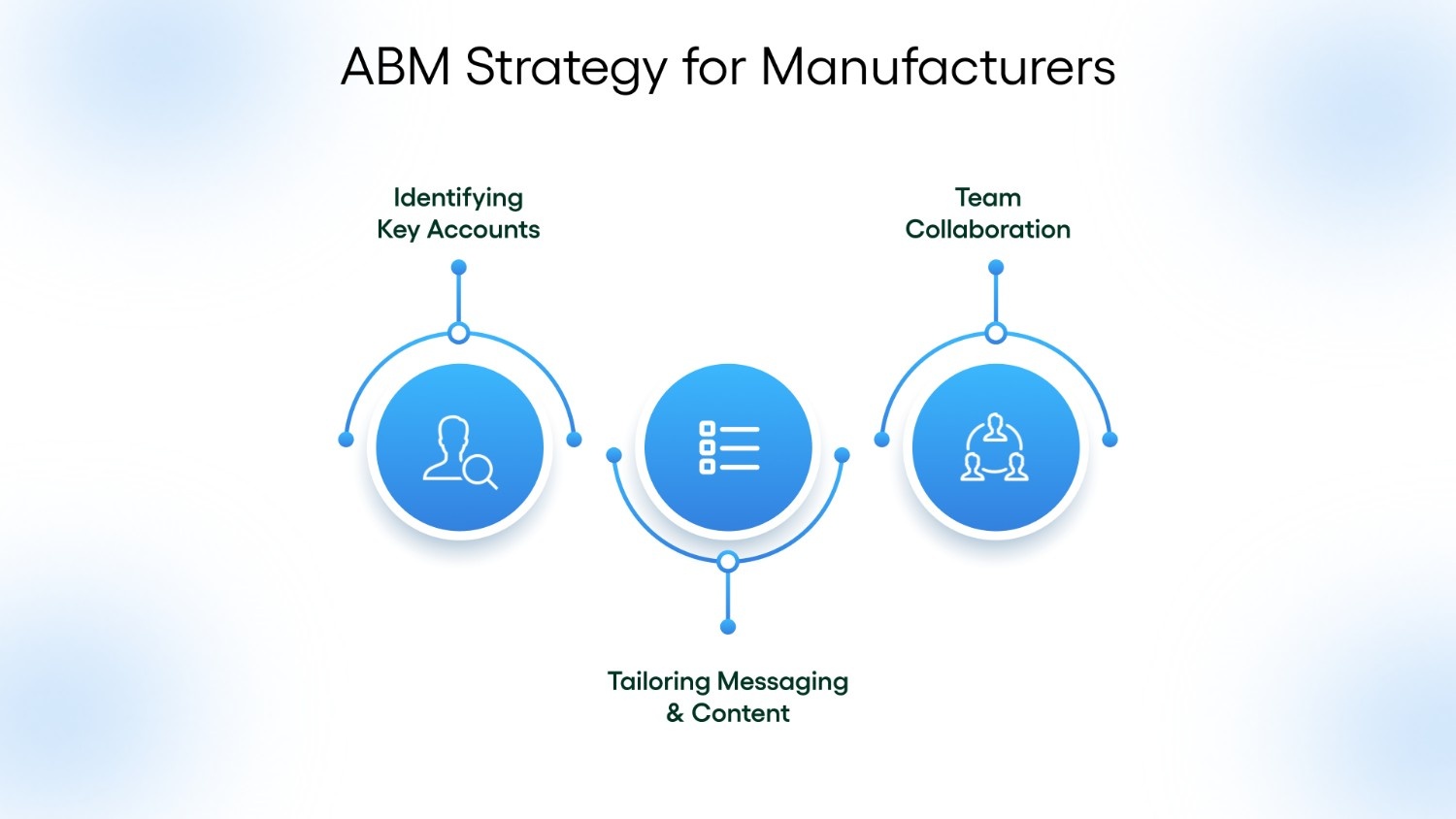 Key Components of a Successful ABM Strategy for Manufacturers