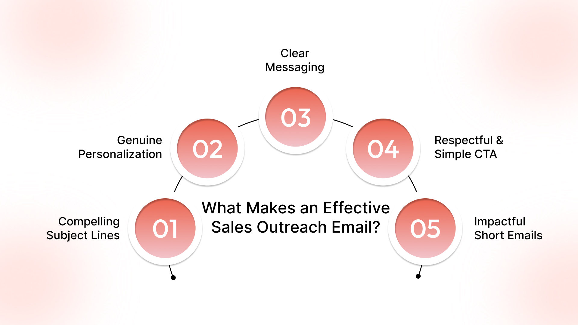 What Makes an Effective Sales Outreach Email?