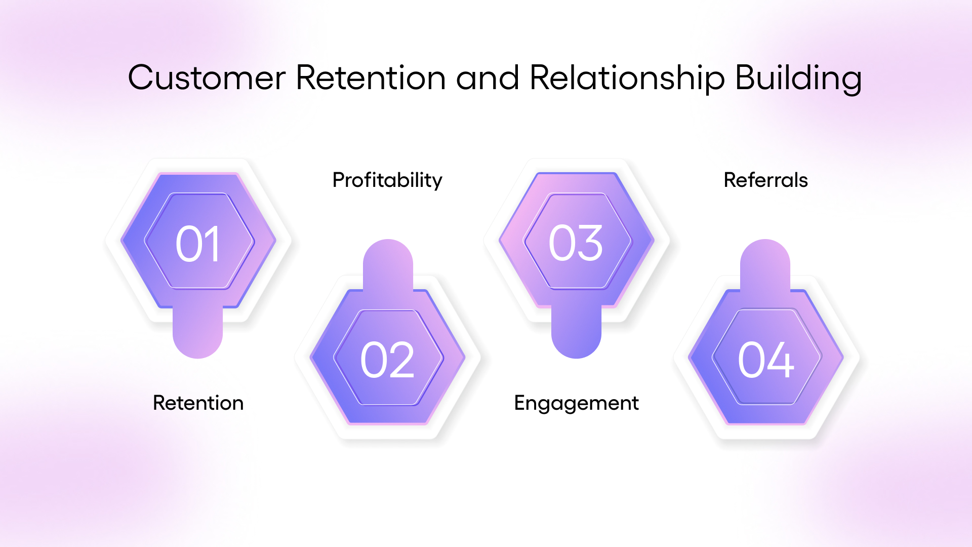 Customer Retention and Relationship Building
