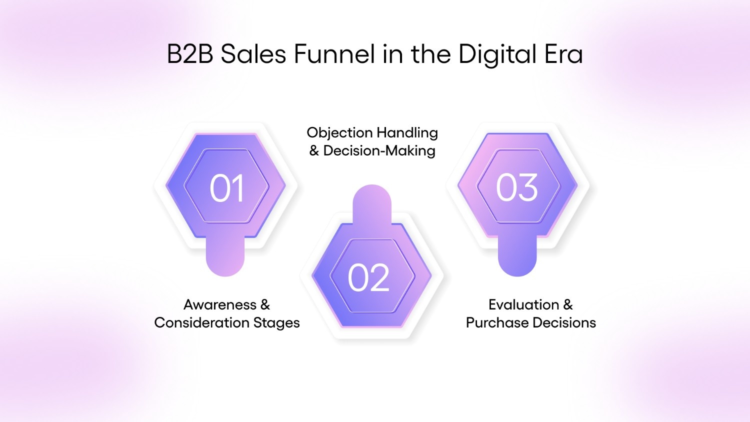 B2B Sales Funnel in the Digital Era