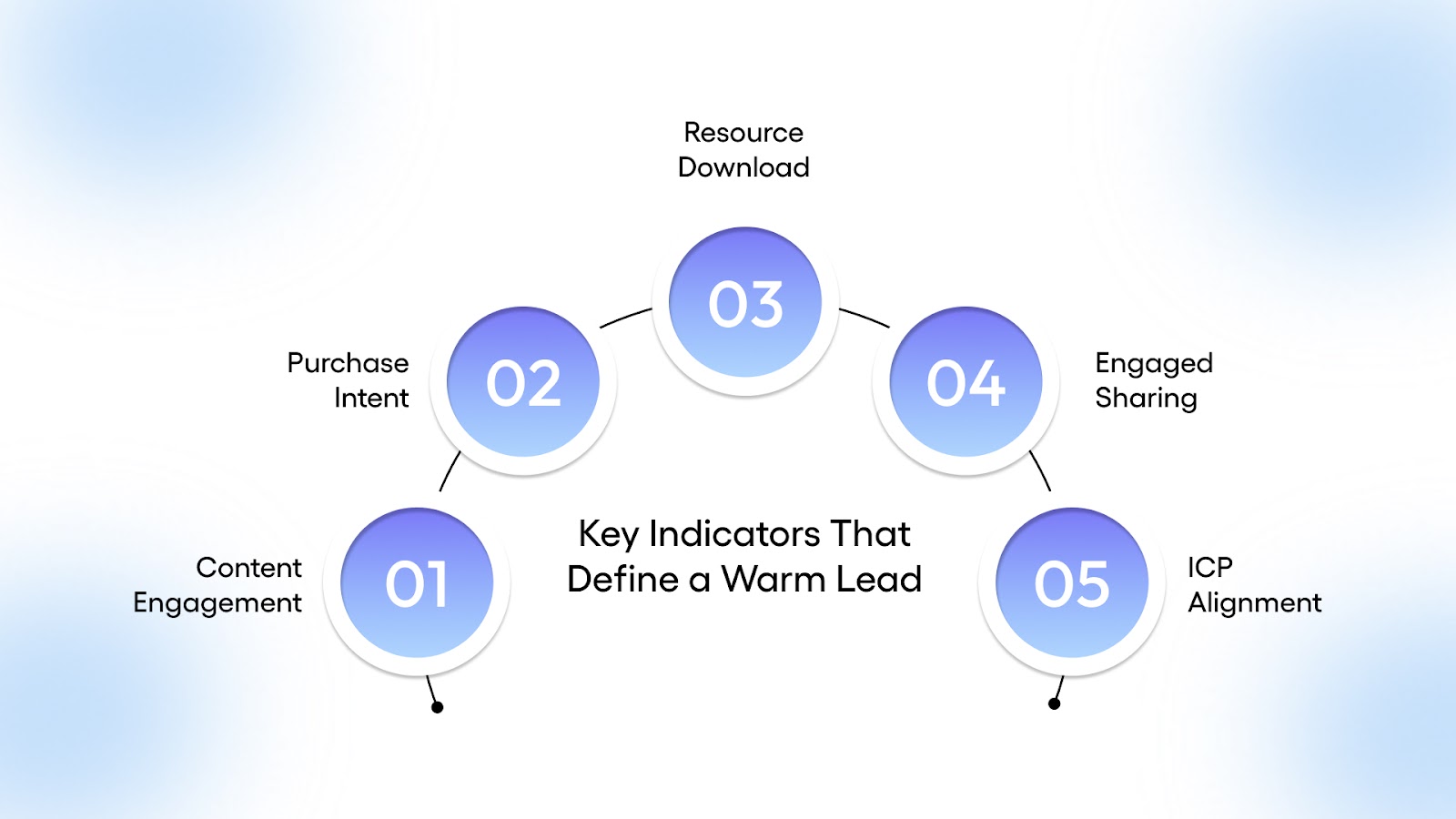 Key Indicators That Define a Warm Lead