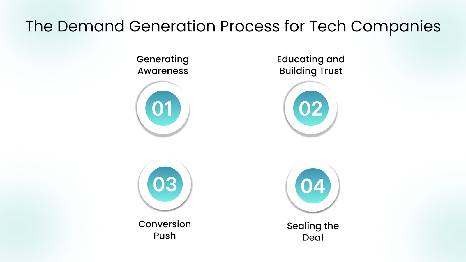 The Demand Generation Process for Tech Companies