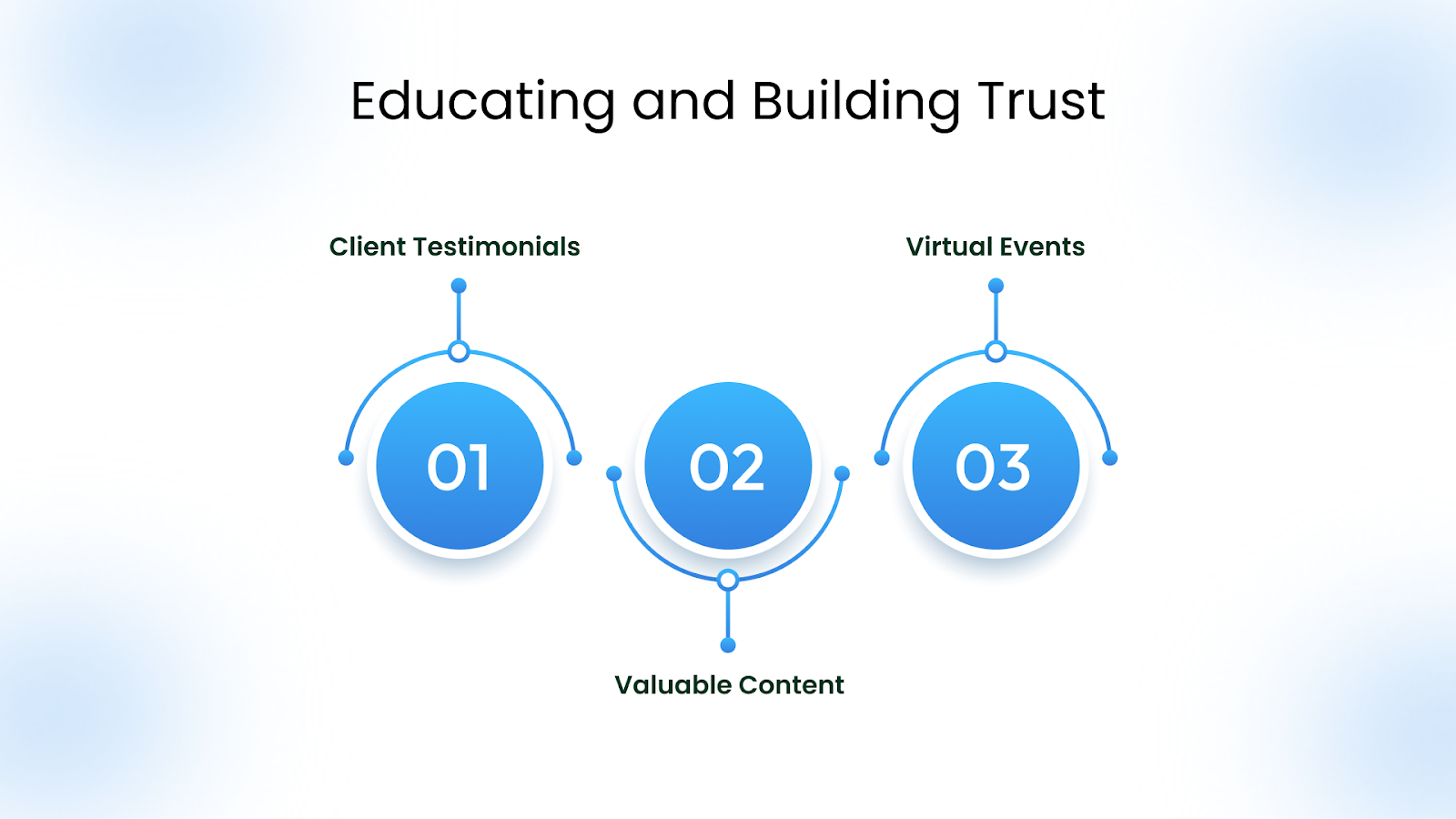 Stage 2: Educating and Building Trust