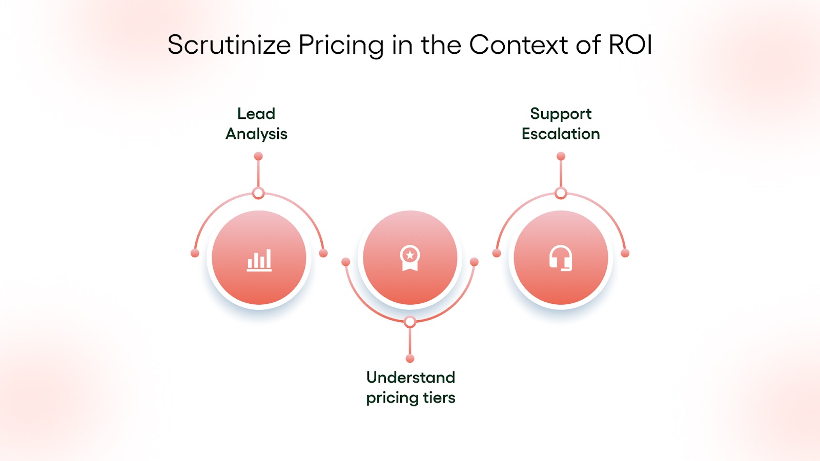 Scrutinize Pricing in the Context of ROI
