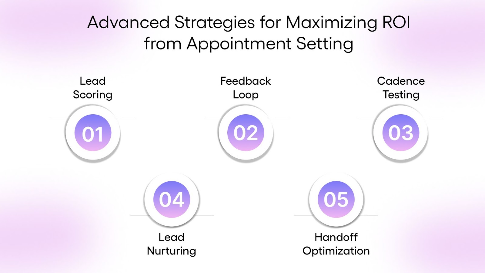 Advanced Strategies for Maximizing ROI from Appointment Setting