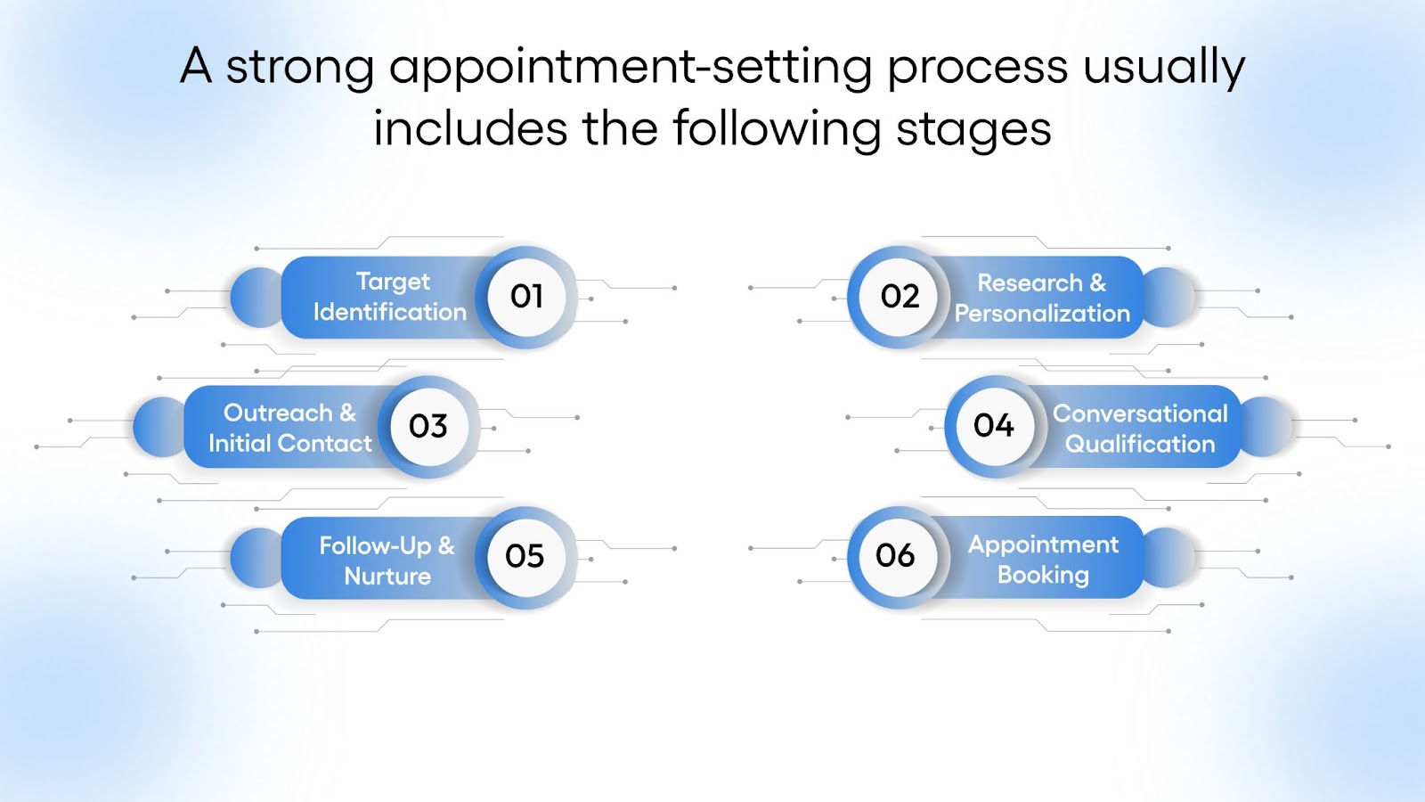A strong appointment-setting process usually includes the following stages: