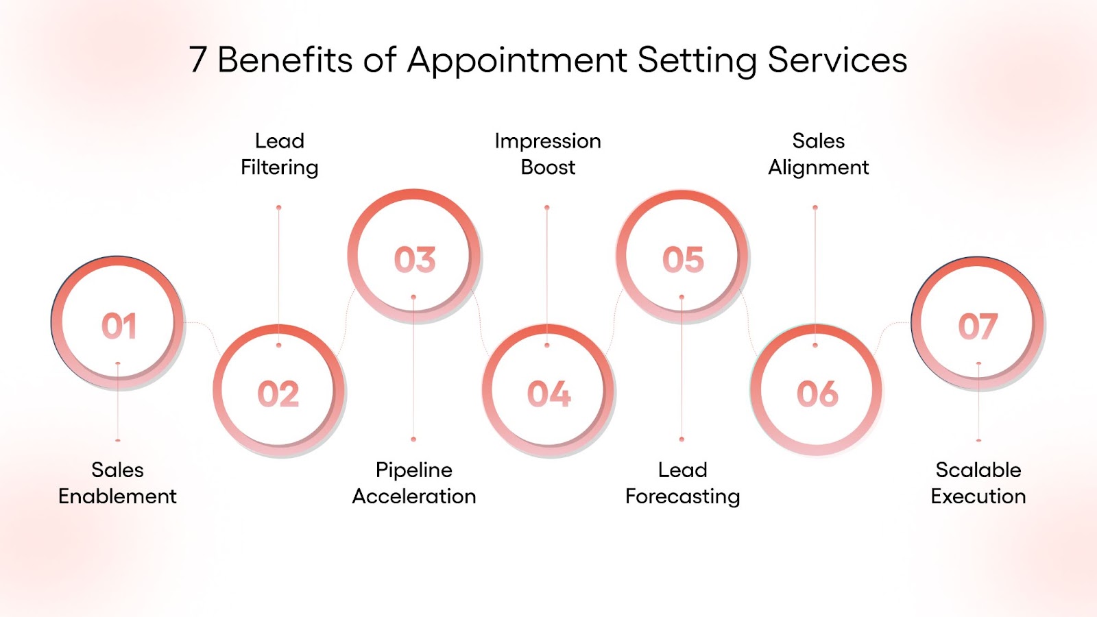 7 Benefits of Appointment Setting Services