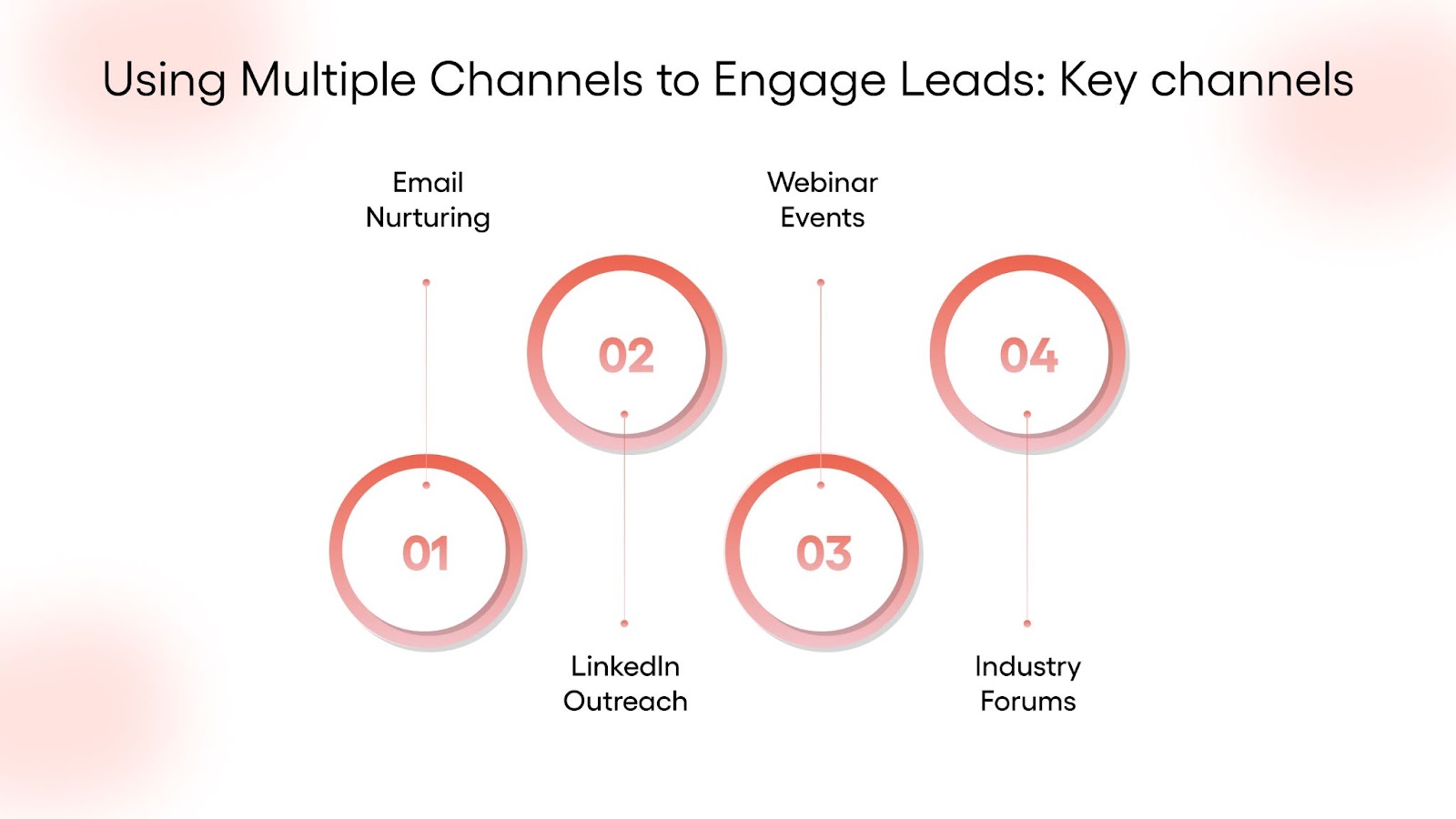 Using Multiple Channels to Engage Leads