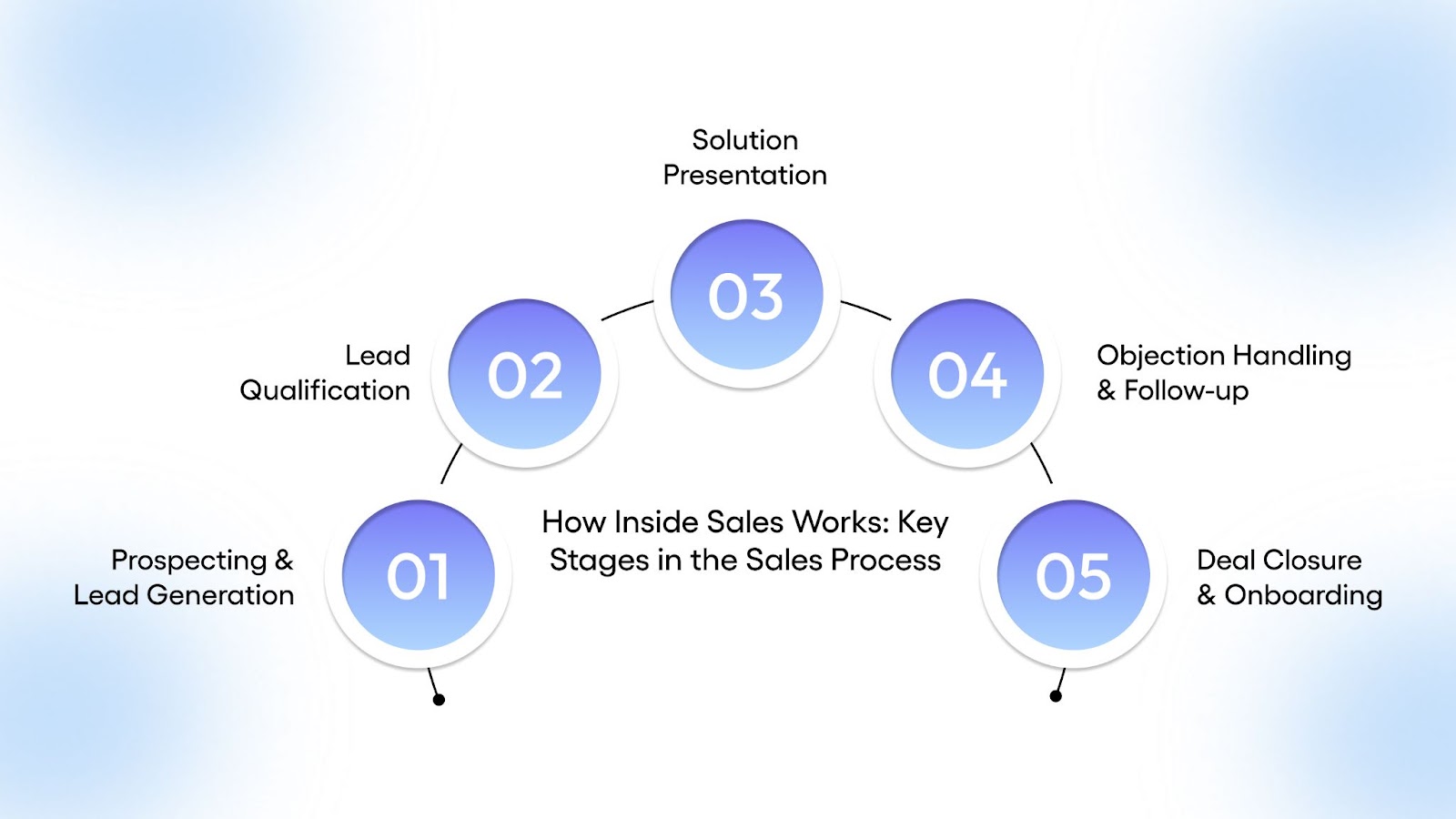 How Inside Sales Works: Key Stages in the Sales Process