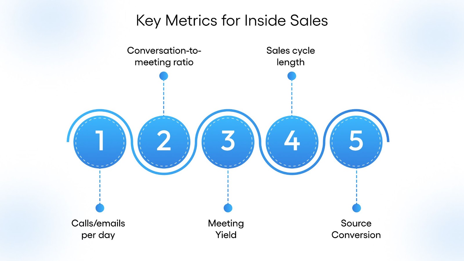 Key Metrics for Inside Sales