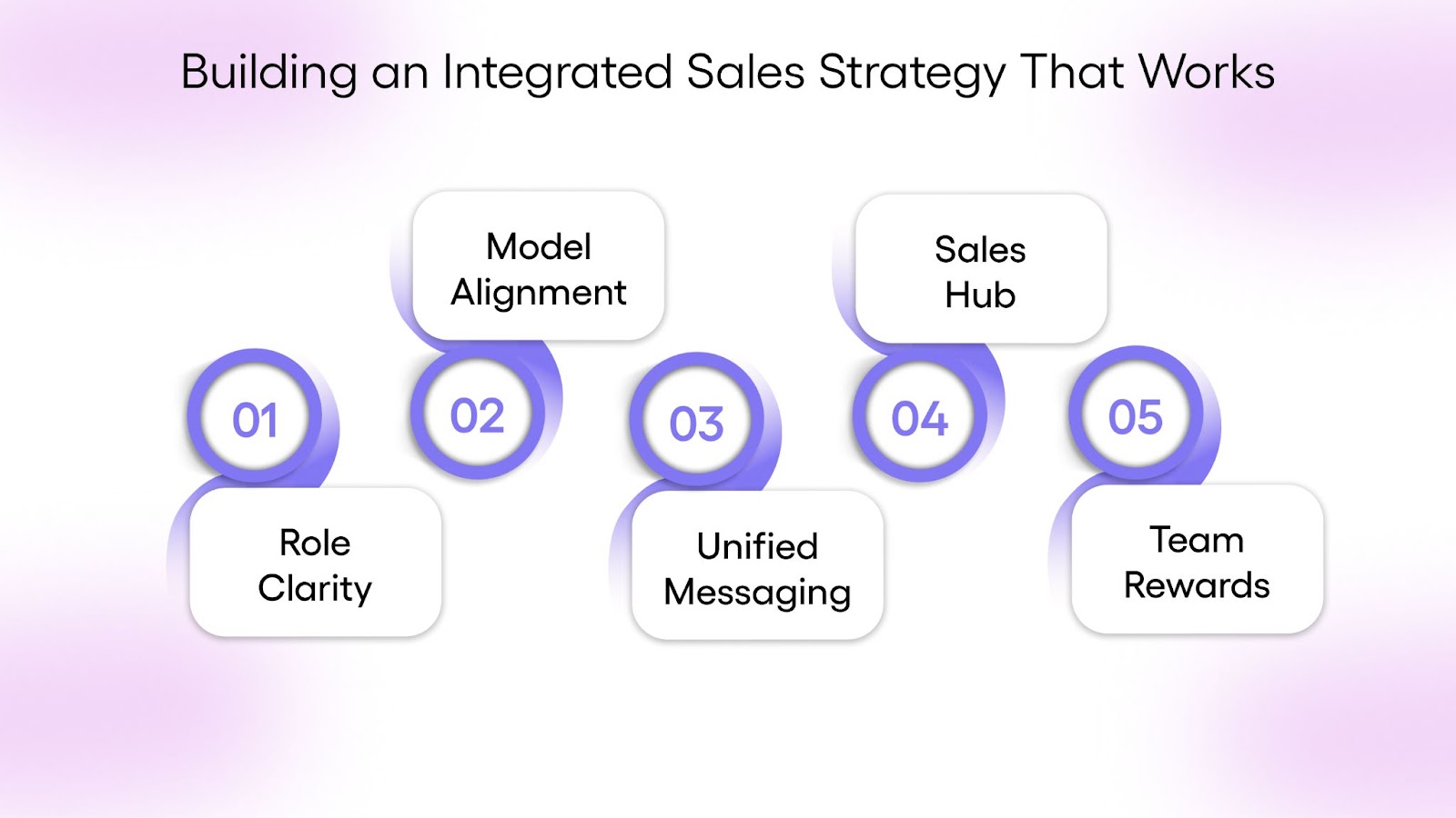 Building an Integrated Sales Strategy That Works