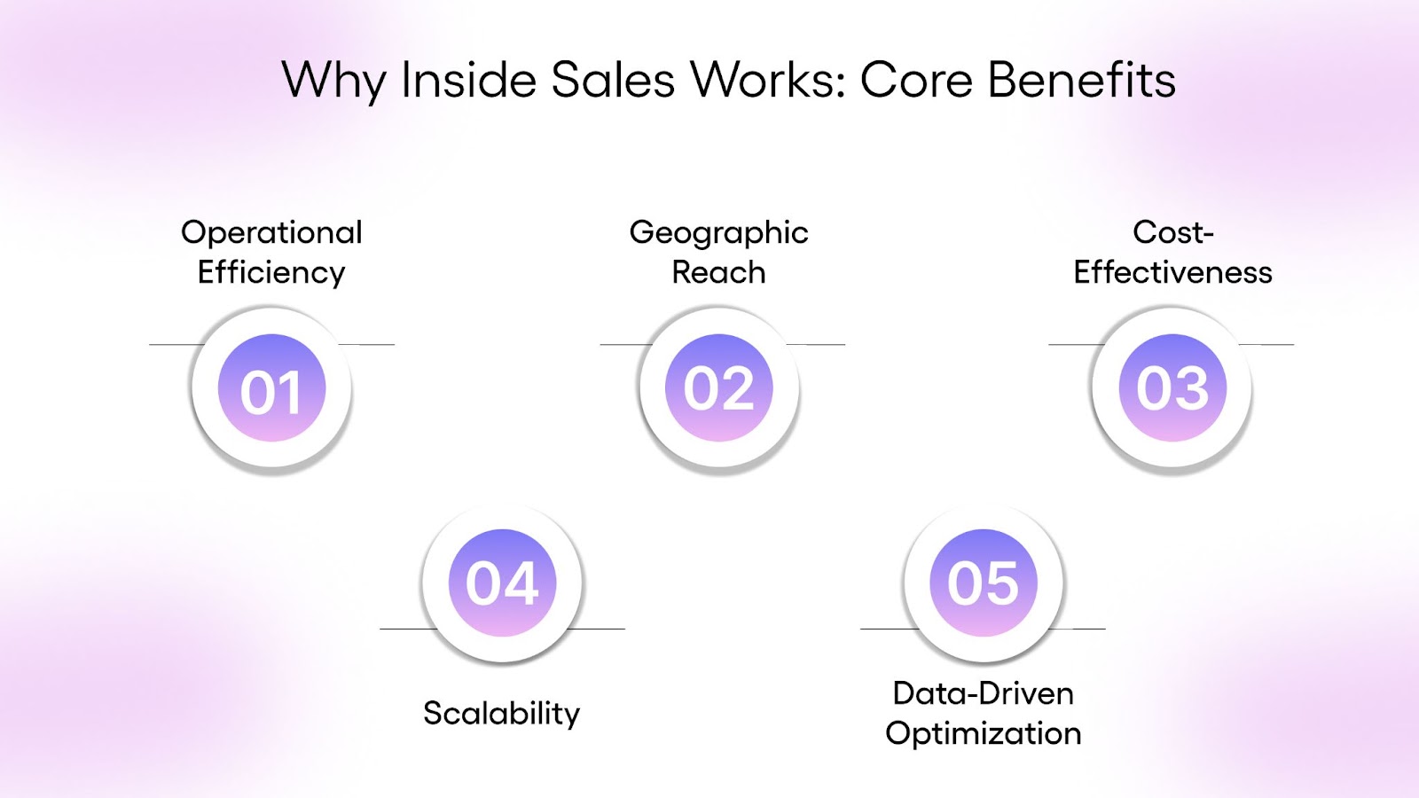 Why Inside Sales Works: Core Benefits