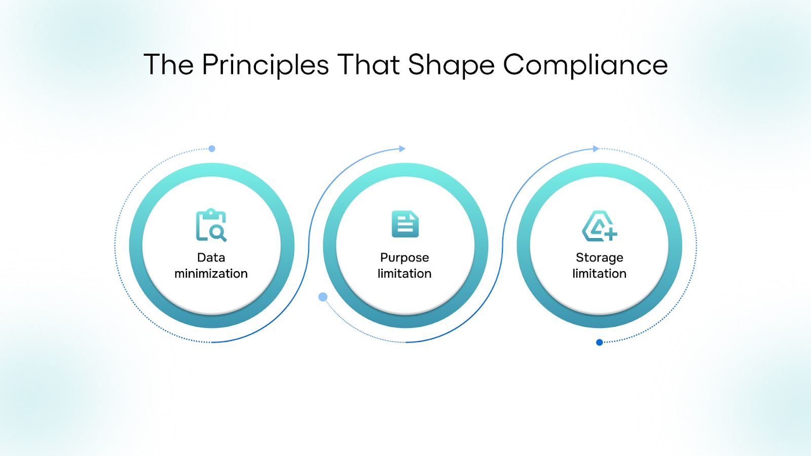 The Principles That Shape Compliance