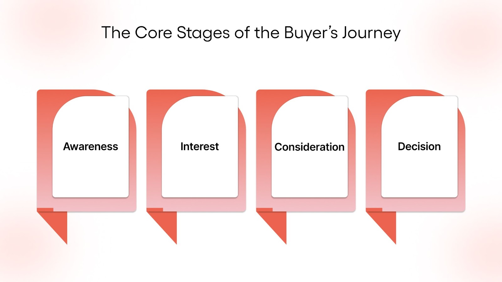 The Core Stages of the Buyer’s Journey