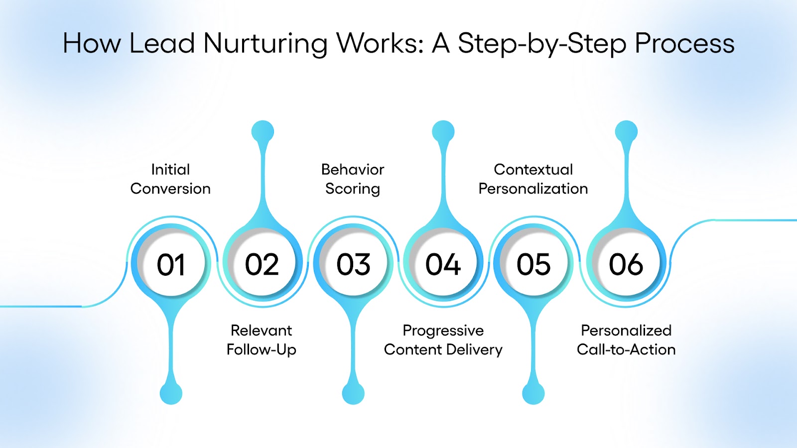 How Lead Nurturing Works: A Step-by-Step Process