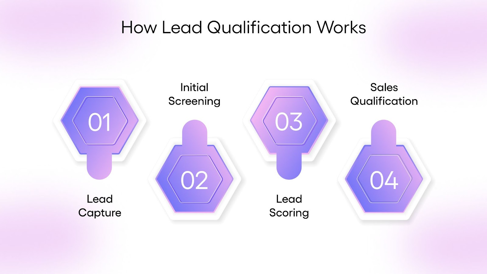 How Lead Qualification Works