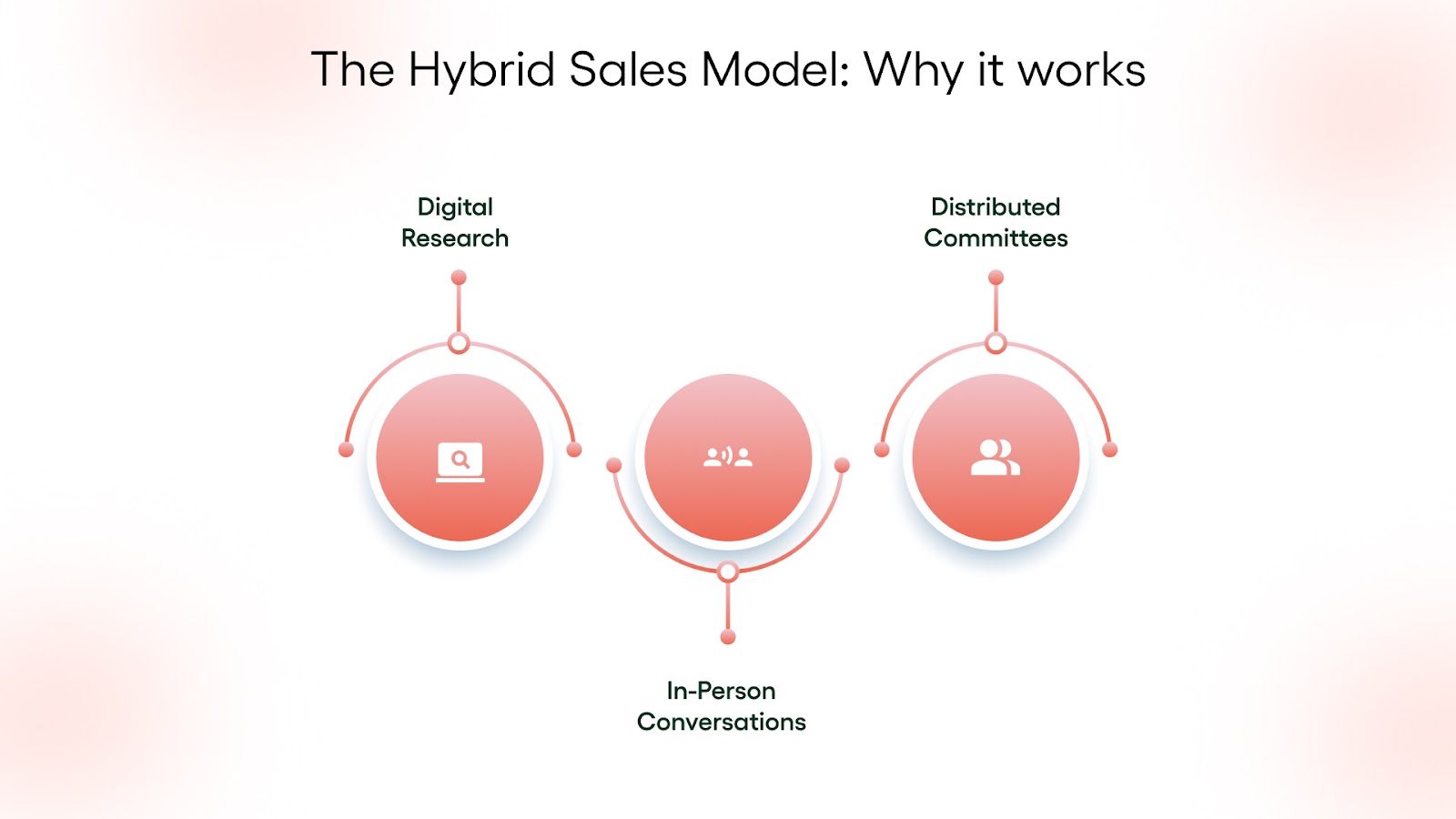 the Hybrid Sales Model